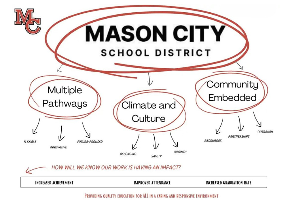 District Initiatives - depicts the headings and paragraphs before it.